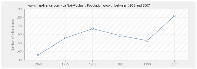 Population La Noë-Poulain